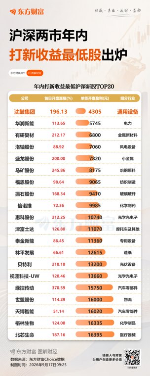 年内赚钱最少新股出炉 N沈鼓中一签仅赚4305元