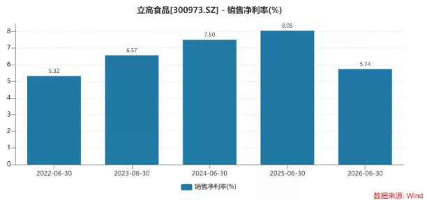立高食品上半年增收不增利,冷冻烘焙增长承压,净利率跌至近年新低