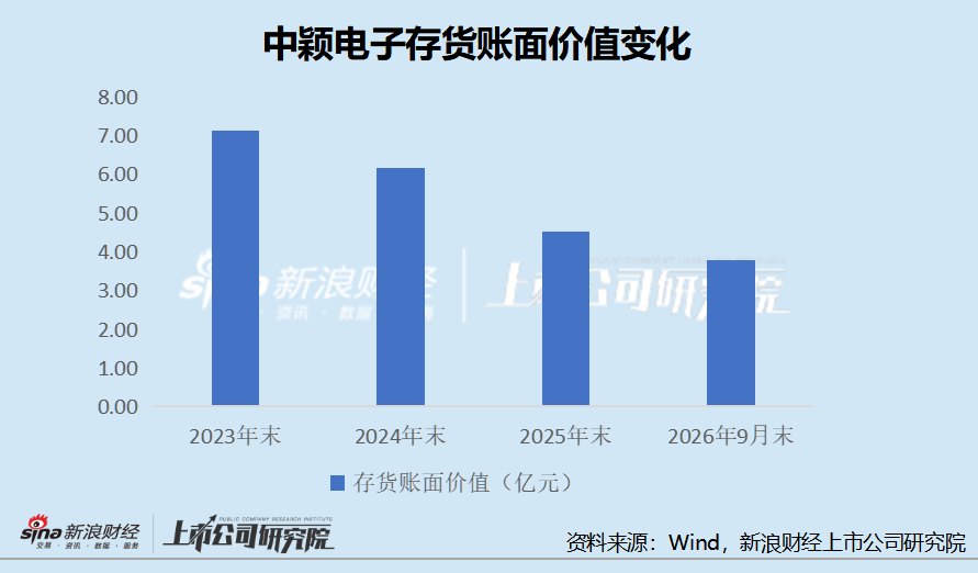 中颖电子去库存见效 盈利修复仍待验证